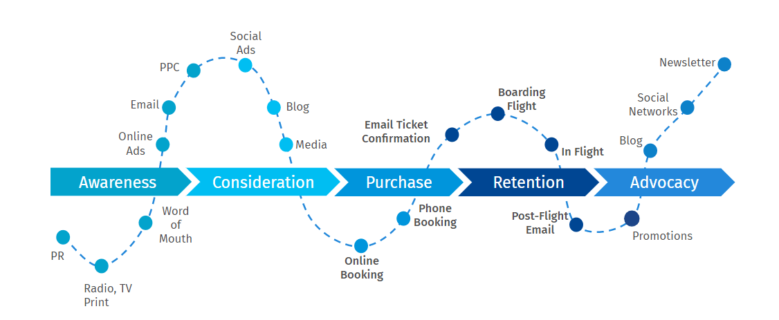 Tacktical Marketing | Full-Service Marketing Consulting Agency | Resources | News and Blog Posts | A Beginner's Guide to Automating Manual Marketing Processes | Image of Enhancing Client Journey