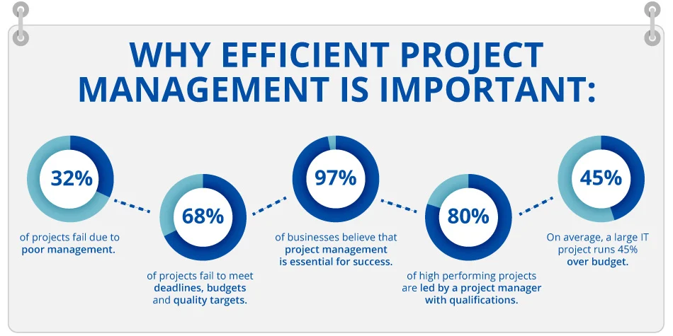 Tacktical Marketing | Full-Service Marketing Consulting Agency | Resources | News and Blog Posts | A Beginner's Guide to Automating Manual Marketing Processes | Image of Why Efficient Project Management is important