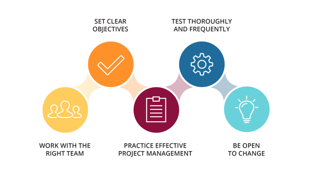 Tacktical Marketing | Full-Service Marketing Consulting Agency | Resources | News and Blog Posts | A Beginner's Guide to Automating Manual Marketing Processes | Image of Internal Champions: Successful Software Projects