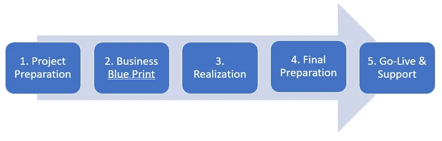 Tacktical Marketing | Full-Service Marketing Consulting Agency | Resources | News and Blog Posts | A Beginner's Guide to Automating Manual Marketing Processes | Image of Project Preparedness